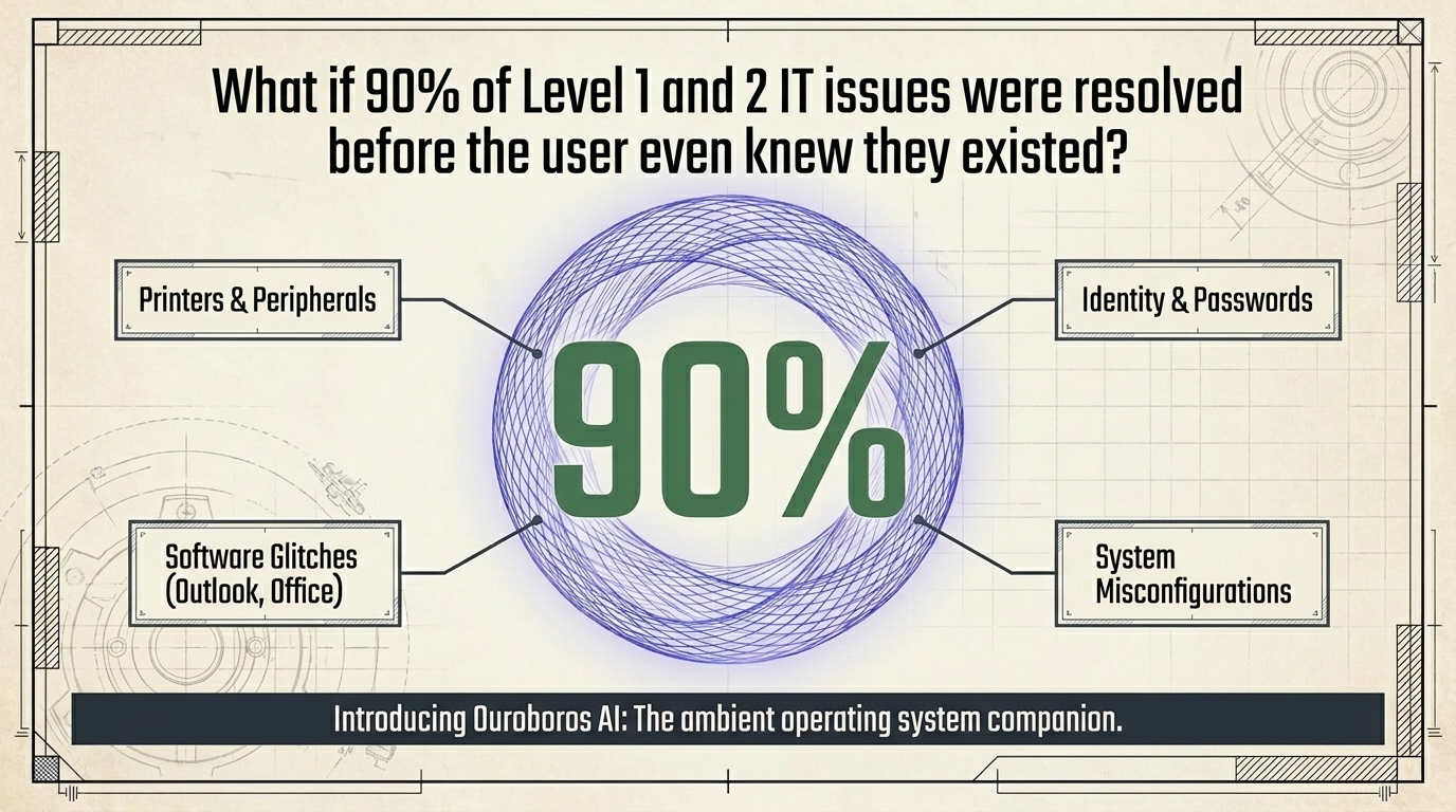 What if most Level 1 and 2 issues were resolved before the user knew they existed?