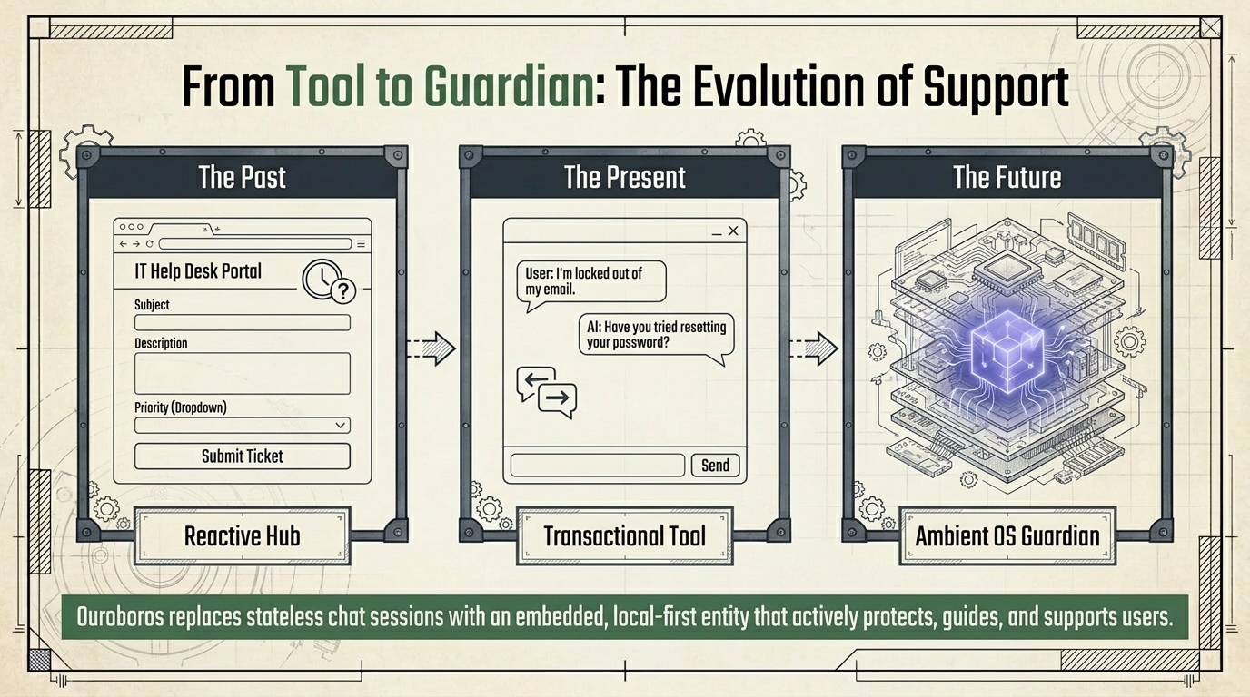 Support evolves from reactive hub to ambient OS guardian.