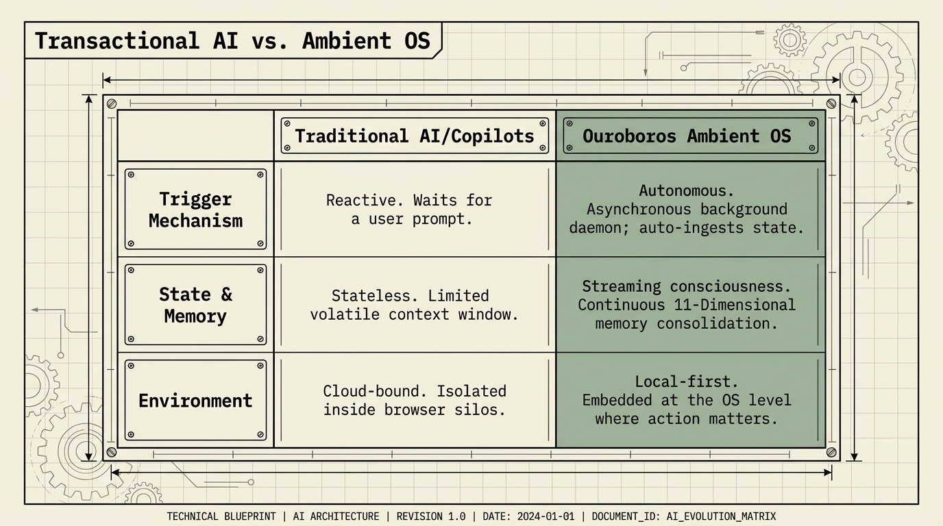 Transactional AI vs Ambient OS