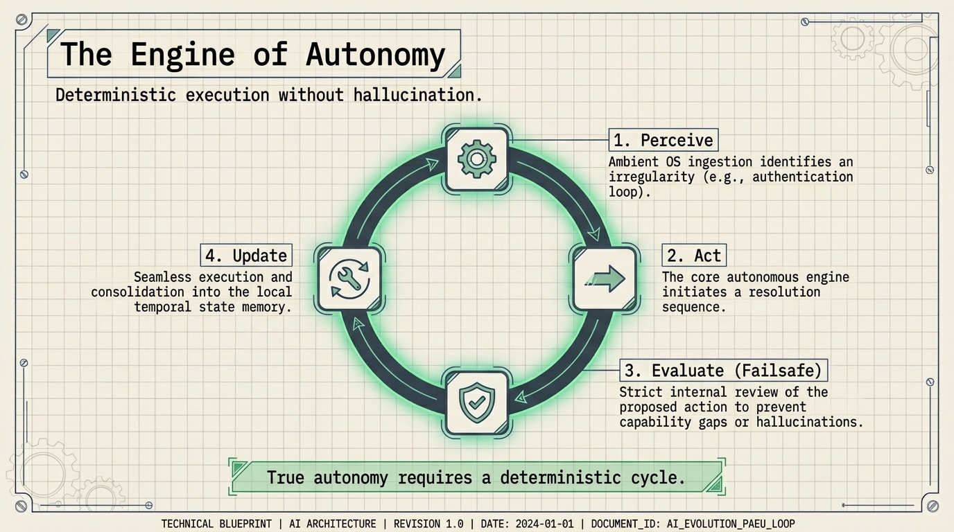 Deterministic execution without hallucination.