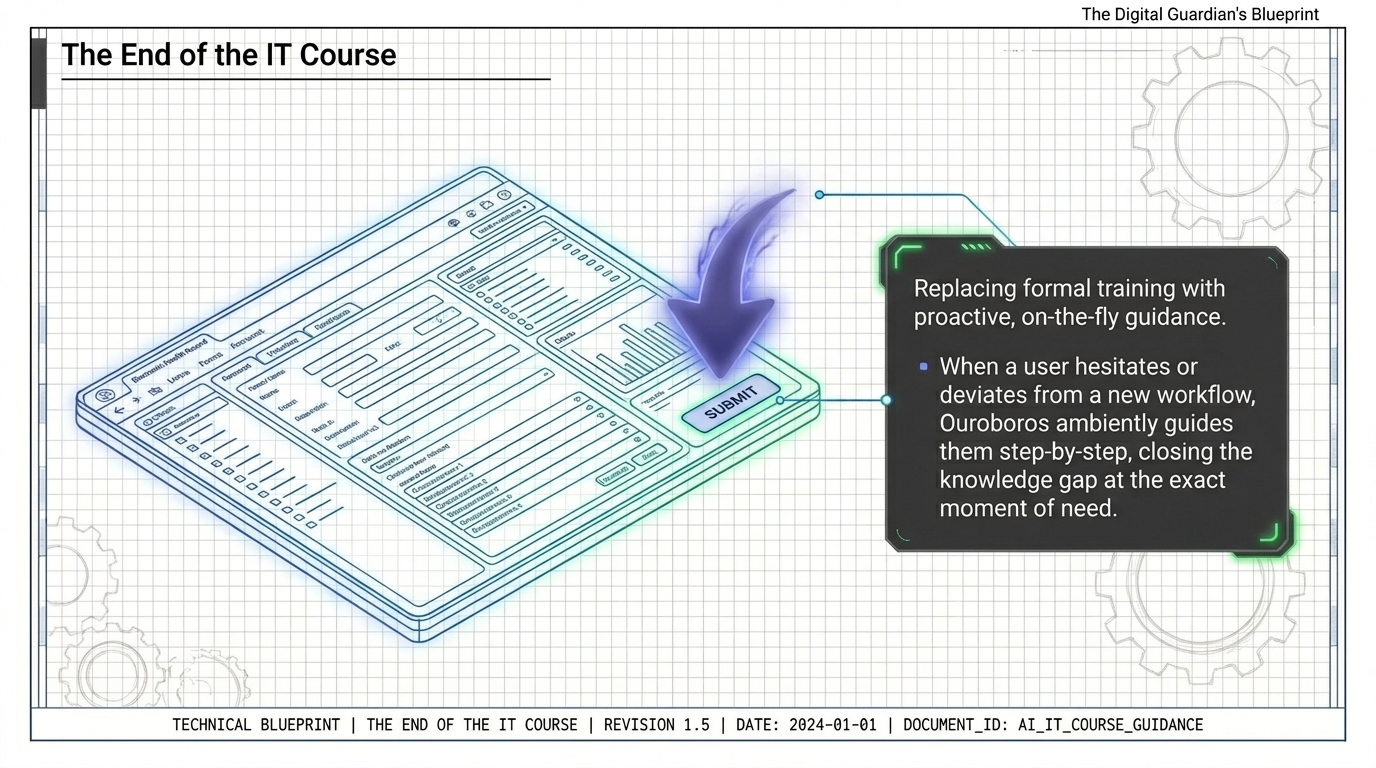 Formal training becomes on-the-fly guidance.
