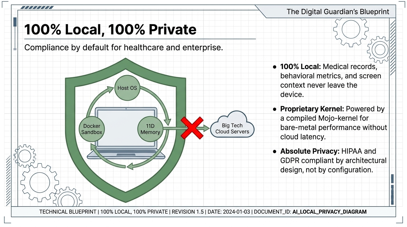 Compliance by architecture, not by configuration.