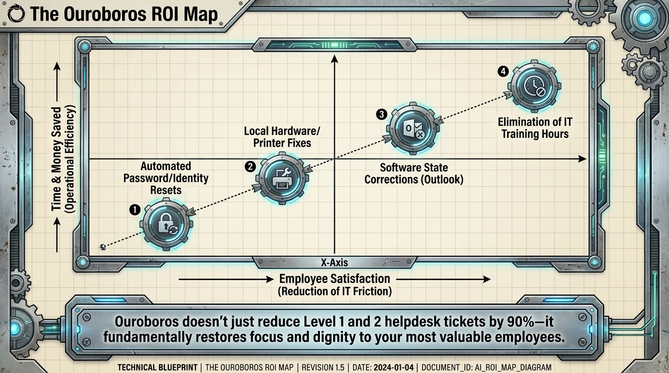 The Ouroboros ROI map