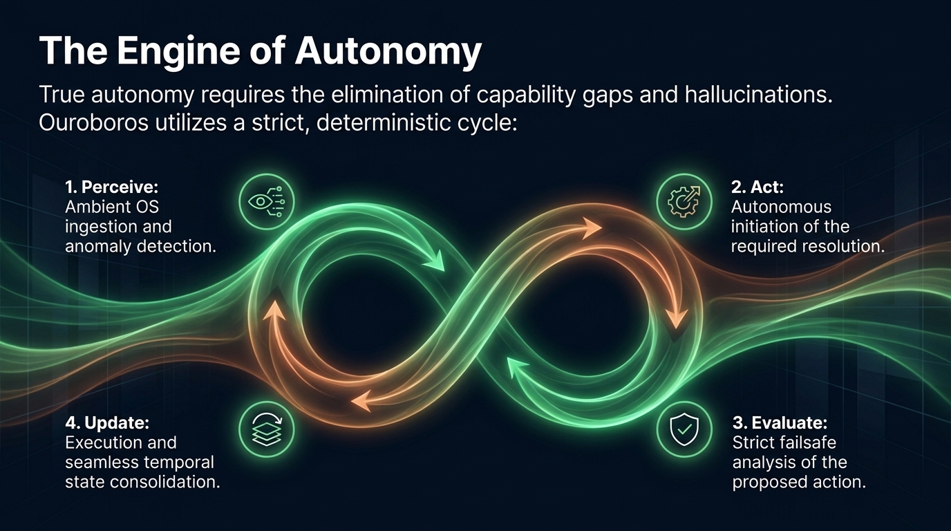 Infinity-loop diagram showing the four-step engine of autonomy