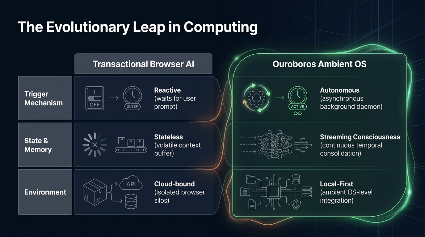 Comparison between transactional browser AI and the Ouroboros ambient operating system